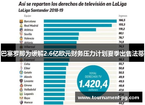 巴塞罗那为缓解2.6亿欧元财务压力计划夏季出售法蒂