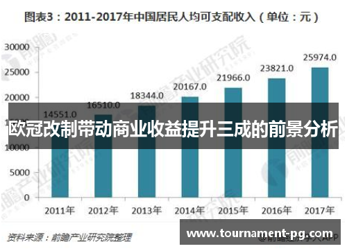 欧冠改制带动商业收益提升三成的前景分析